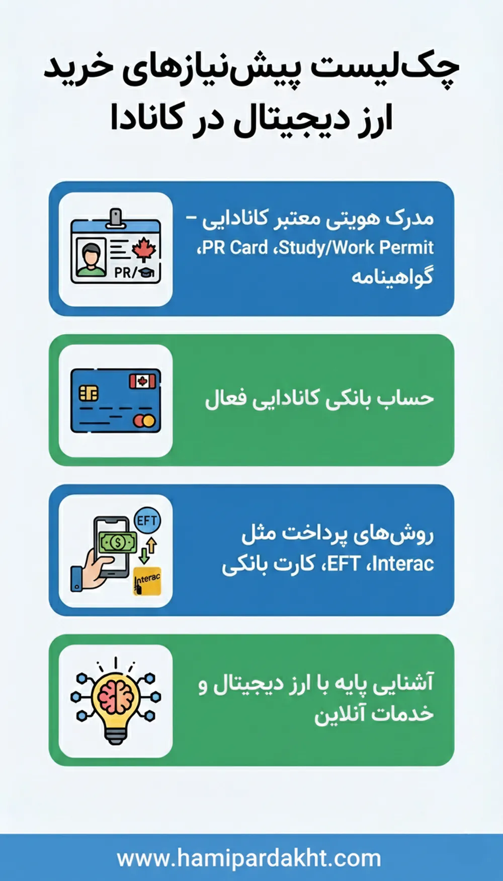چک‌لیست مدارک و پیش‌نیازهای خرید ارز دیجیتال در کانادا