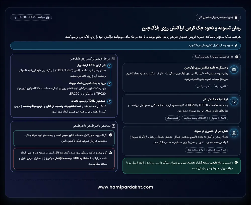 زمان تسویه و نحوه بررسی تراکنش روی بلاک‌چین