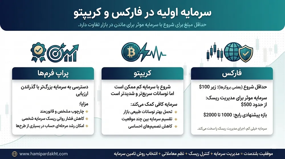 مقایسه سرمایه اولیه لازم برای شروع فارکس و کریپتو