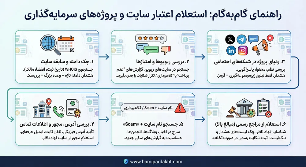 مراحل استعلام اعتبار سایت و پروژه سرمایهگذاری ارز دیجیتال