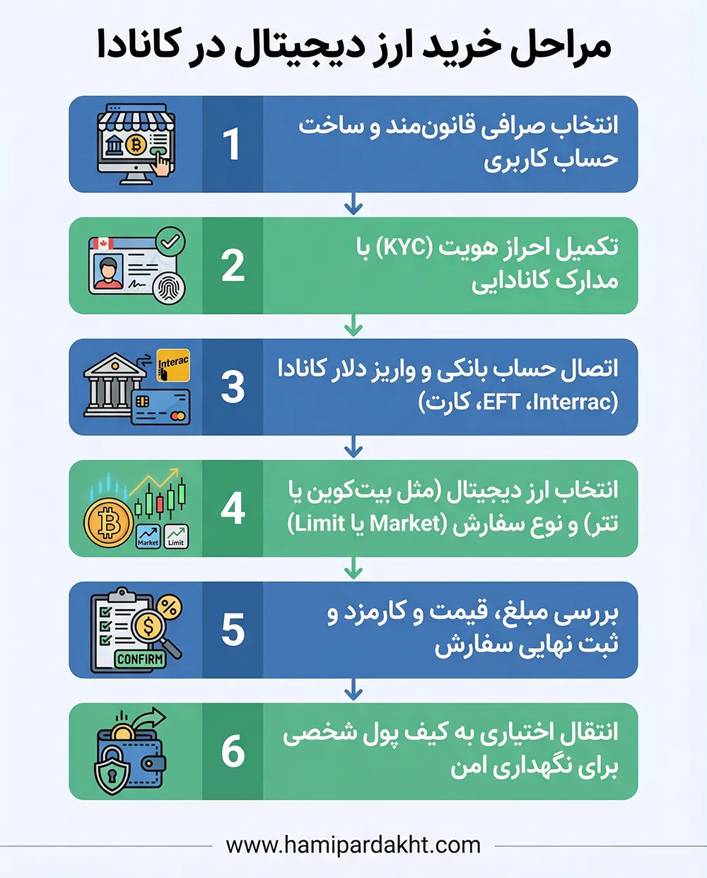 مراحل خرید ارز دیجیتال در کانادا از ثبت‌نام تا انتقال به کیف پول
