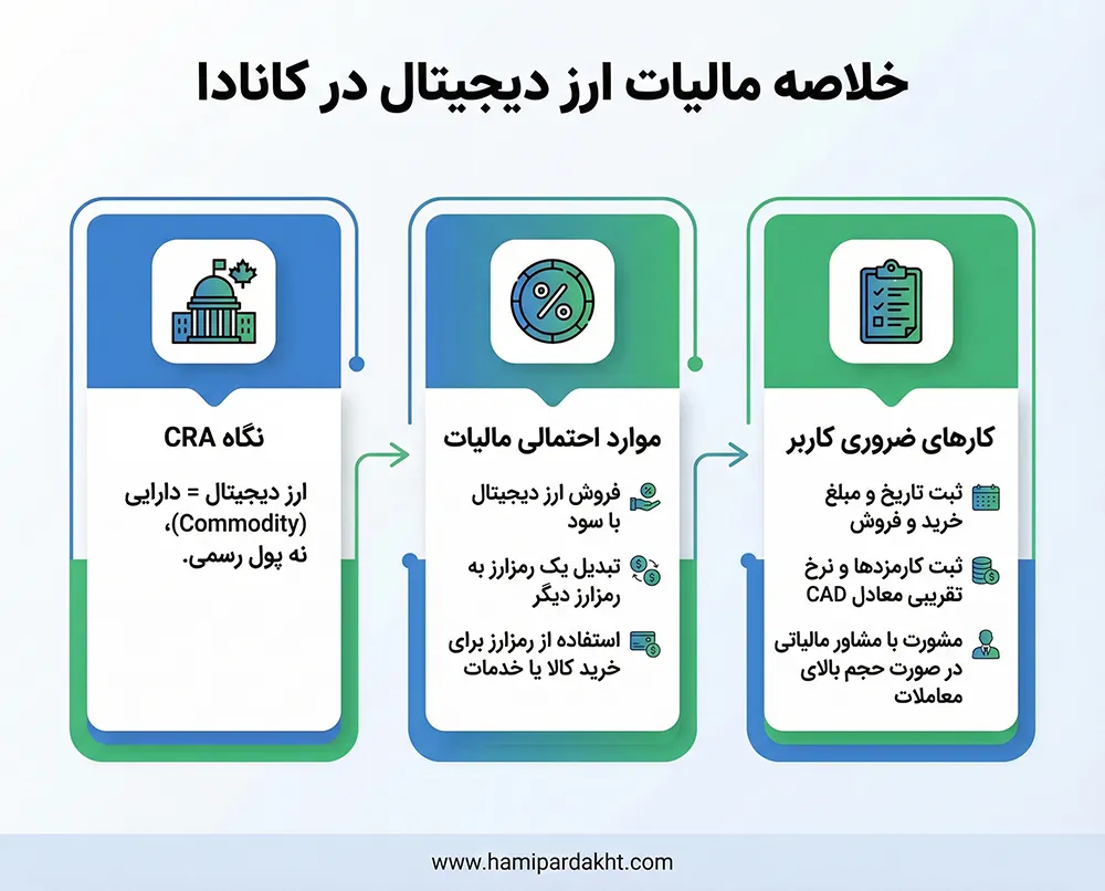 خلاصه رویدادهای مالیاتی ارز دیجیتال در کانادا