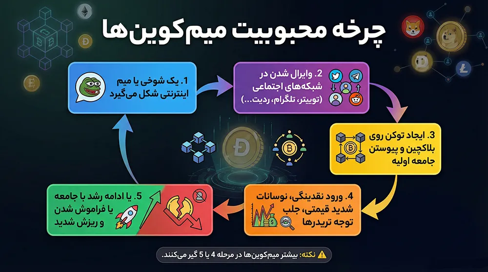 چرخه محبوبیت، هیجان و نوسان قیمت میم کوینها
