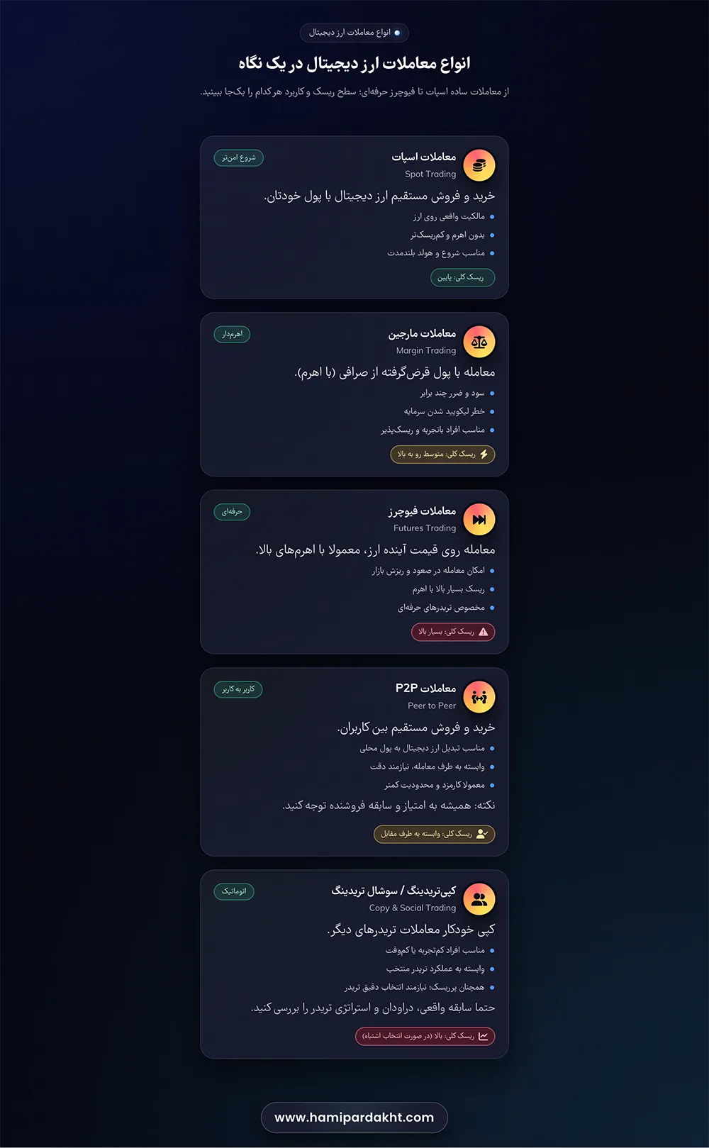انواع معاملات ارز دیجیتال به زبان ساده