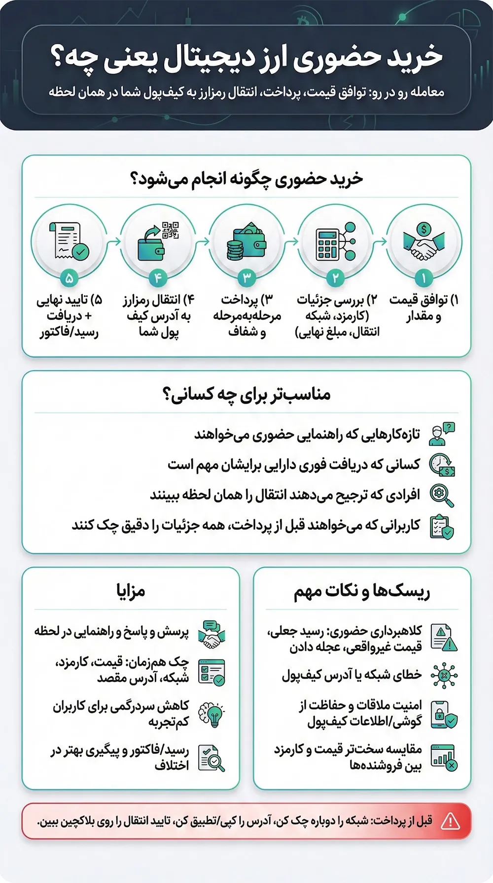 فرایند خرید حضوری ارز دیجیتال در تهران برای تازه‌کارها