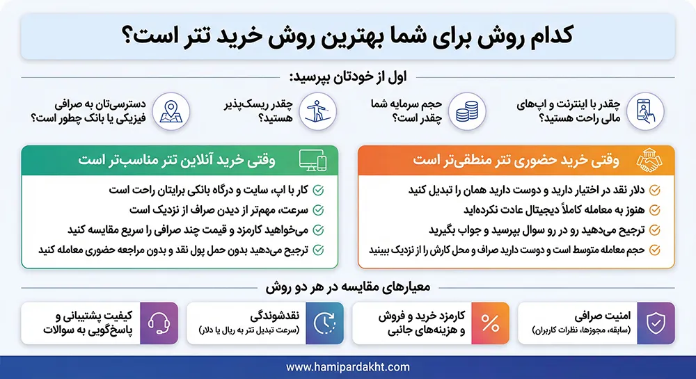 کدام روش برای شما بهترین روش خرید تتر است؟