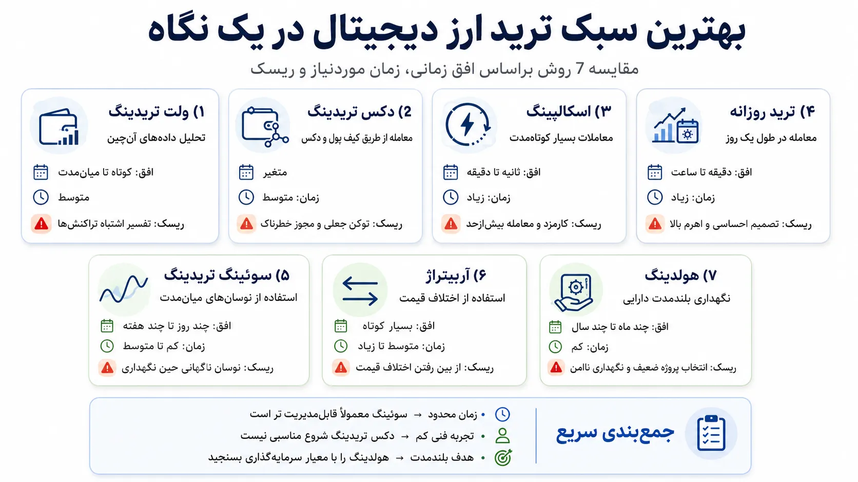 اینفوگرافیک فارسی مقایسه بهترین سبکهای ترید ارز دیجیتال شامل ولت تریدینگ، دکس تریدینگ، اسکالپینگ، ترید روزانه، سوئینگ، آربیتراژ و هولدینگ