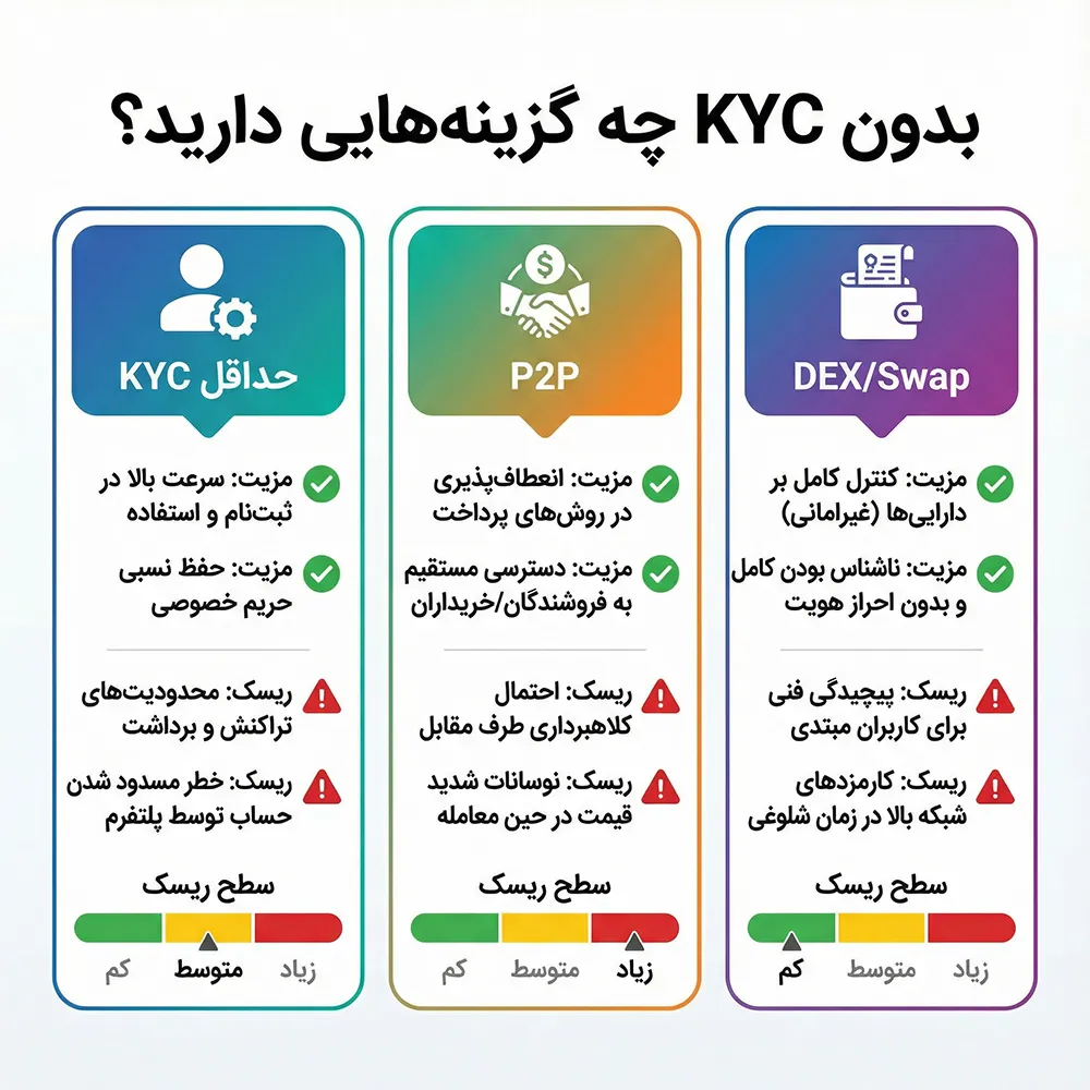روشهای خرید و فروش ارز دیجیتال بدون احراز هویت و ریسک هر روش