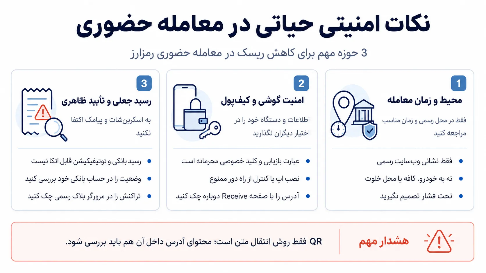 اینفوگرافیک فارسی نکات امنیتی حیاتی در معامله حضوری رمزارز شامل محیط معامله، امنیت گوشی و کیف‌پول، و تشخیص رسید جعلی