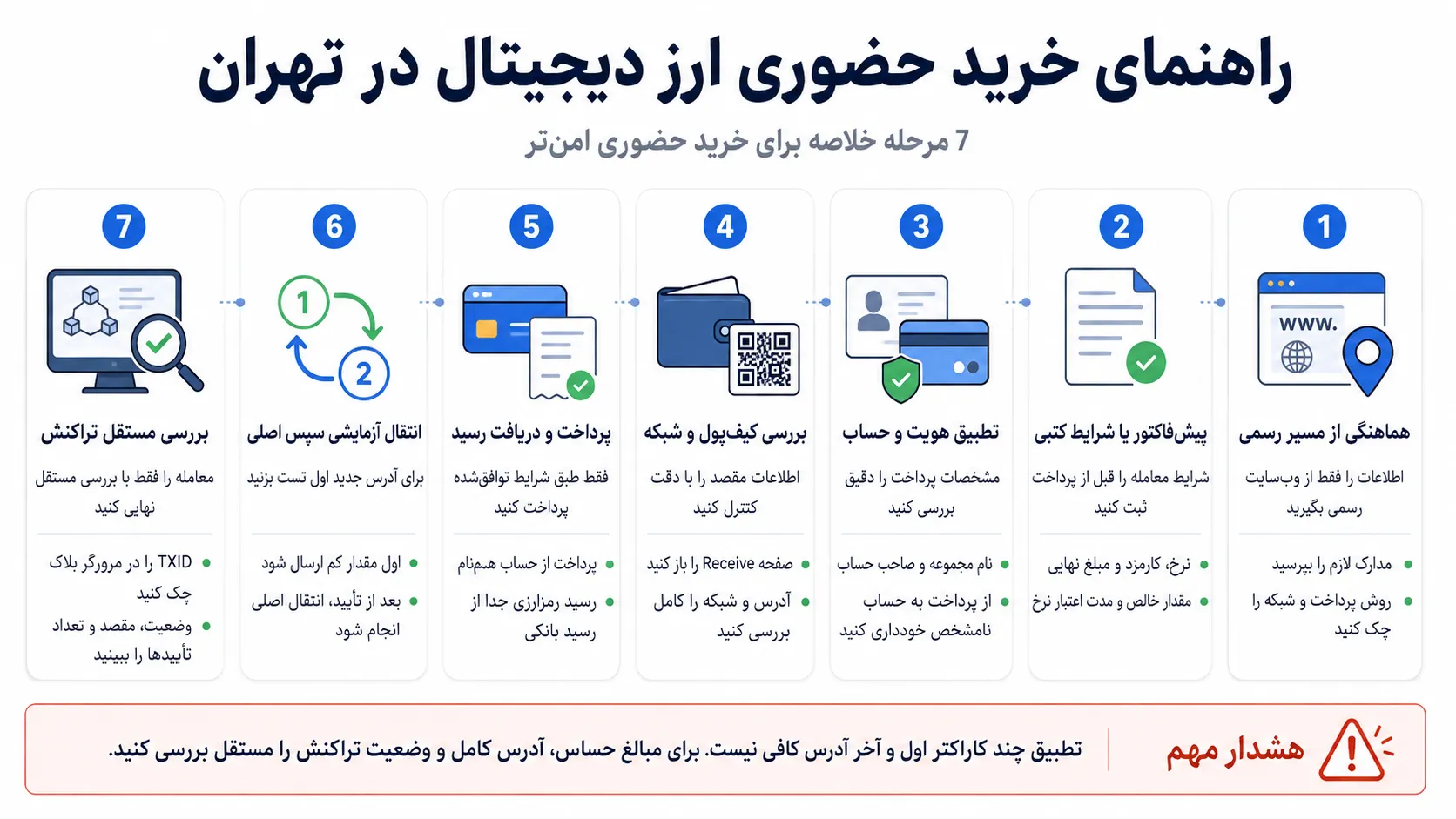 اینفوگرافیک فارسی راهنمای خرید حضوری ارز دیجیتال در تهران شامل 7 مرحله از هماهنگی رسمی تا بررسی TXID و نهایی کردن معامله