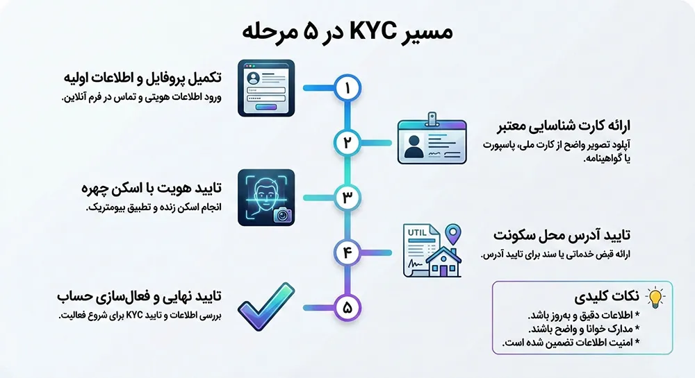 مراحل احراز هویت KYC در صرافی ارز دیجیتال