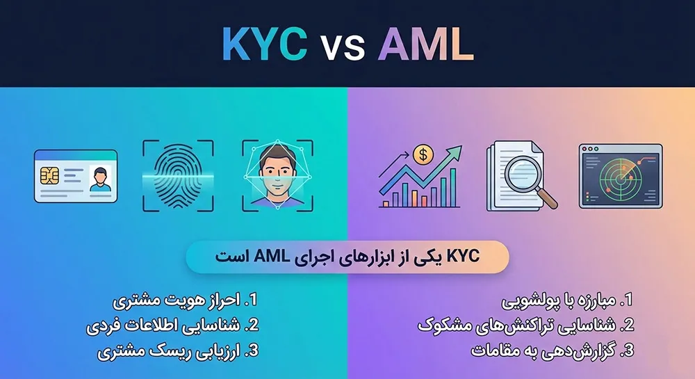 مقایسه KYC و AML در ارز دیجیتال
