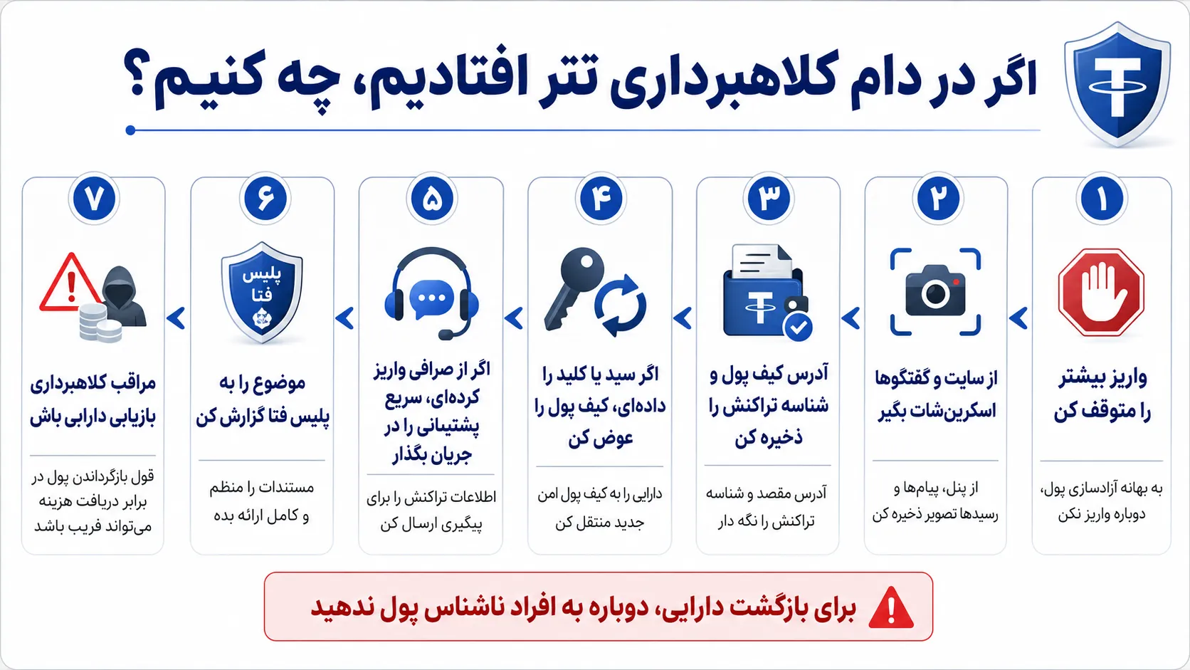 اینفوگرافیک اقدامات فوری بعد از کلاهبرداری تتر و گزارش به پلیس فتا