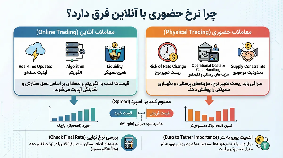 عوامل اختلاف قیمت یورو به تتر حضوری و نرخ آنلاین شامل اسپرد، نقدینگی و کارمزد