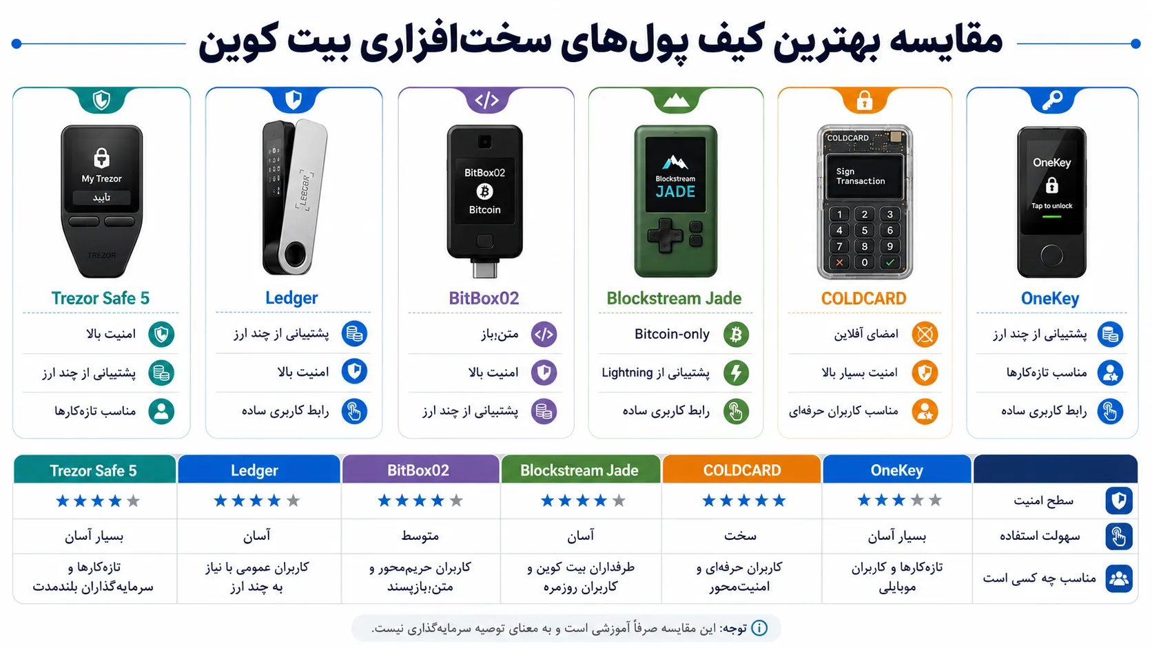 مقایسه تصویری بهترین کیف پول‌های سخت‌افزاری بیت کوین شامل Trezor و Ledger و BitBox02 و Jade و COLDCARD و OneKey