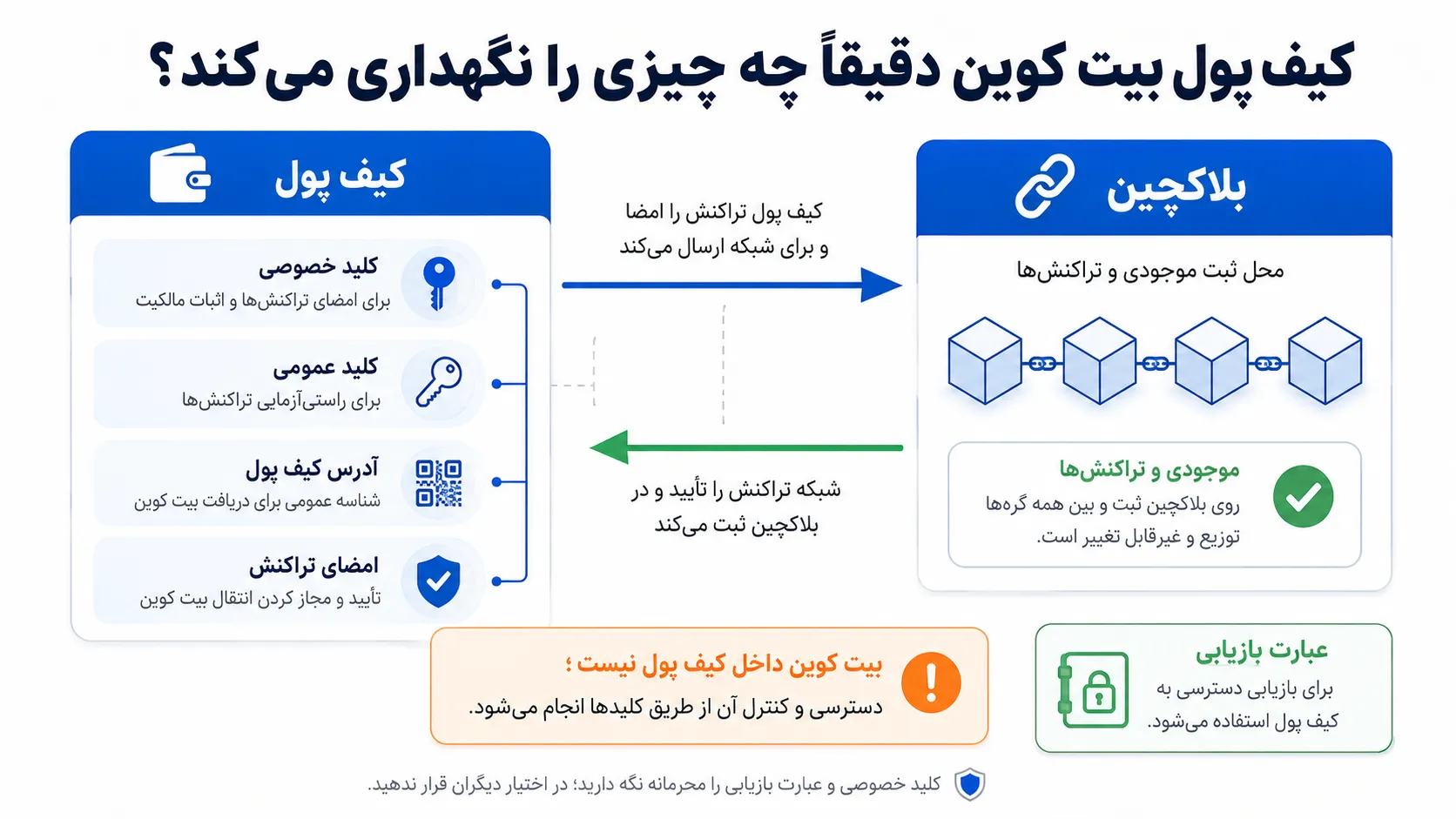اینفوگرافیک آموزشی کیف پول بیت کوین چه چیزی را نگهداری می‌کند