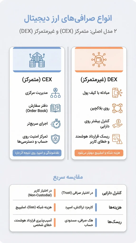 آموزش صرافی ارز دیجیتال | انواع صرافیهای ارز دیجیتال