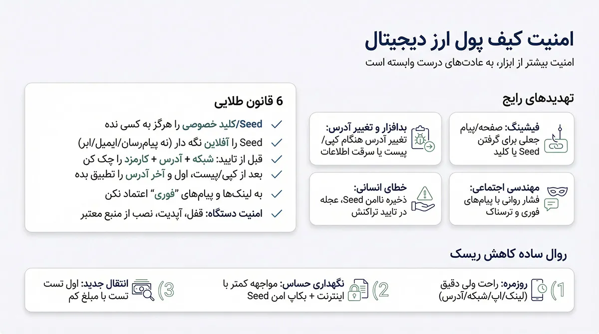 نکات امنیتی، ریسک‌ها و هشدارهای لازم |  آموزش کیف پول ارز دیجیتال