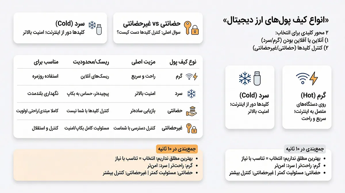 آموزش کیف پول ارز دیجیتال | انواع کیف پول‌های ارز دیجیتال و مقایسه آن‌ها