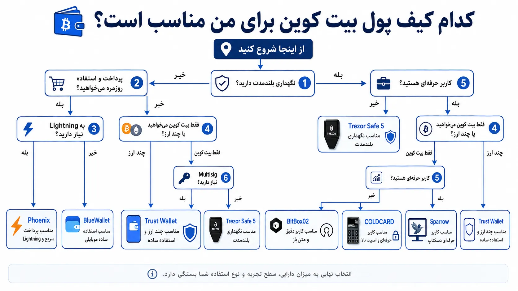 درخت تصمیم انتخاب بهترین کیف پول بیت کوین بر اساس نوع استفاده، امنیت، لایتنینگ و سطح تجربه کاربر
