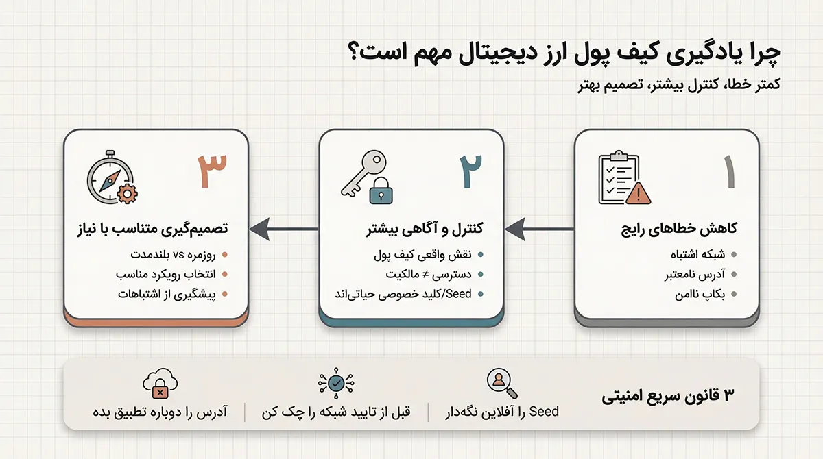 چرا یادگیری کیف پول ارز دیجیتال مهم است؟ |  آموزش کیف پول ارز دیجیتال