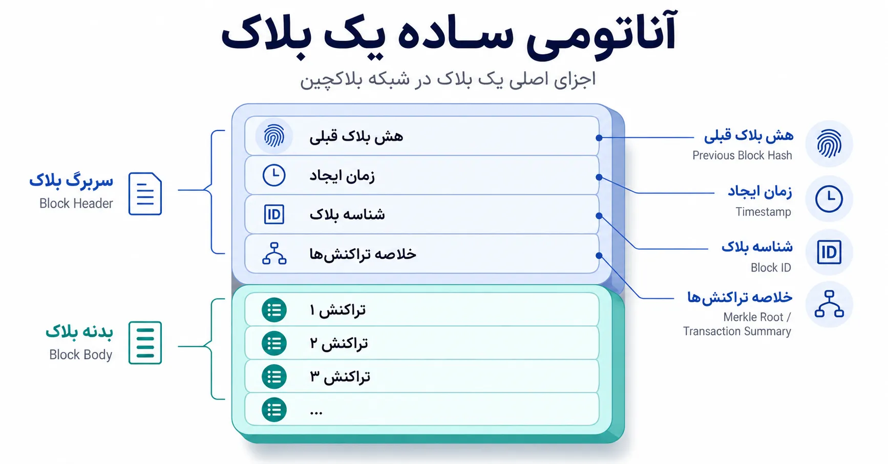 آناتومی ساده یک بلاک در شبکه بلاکچین