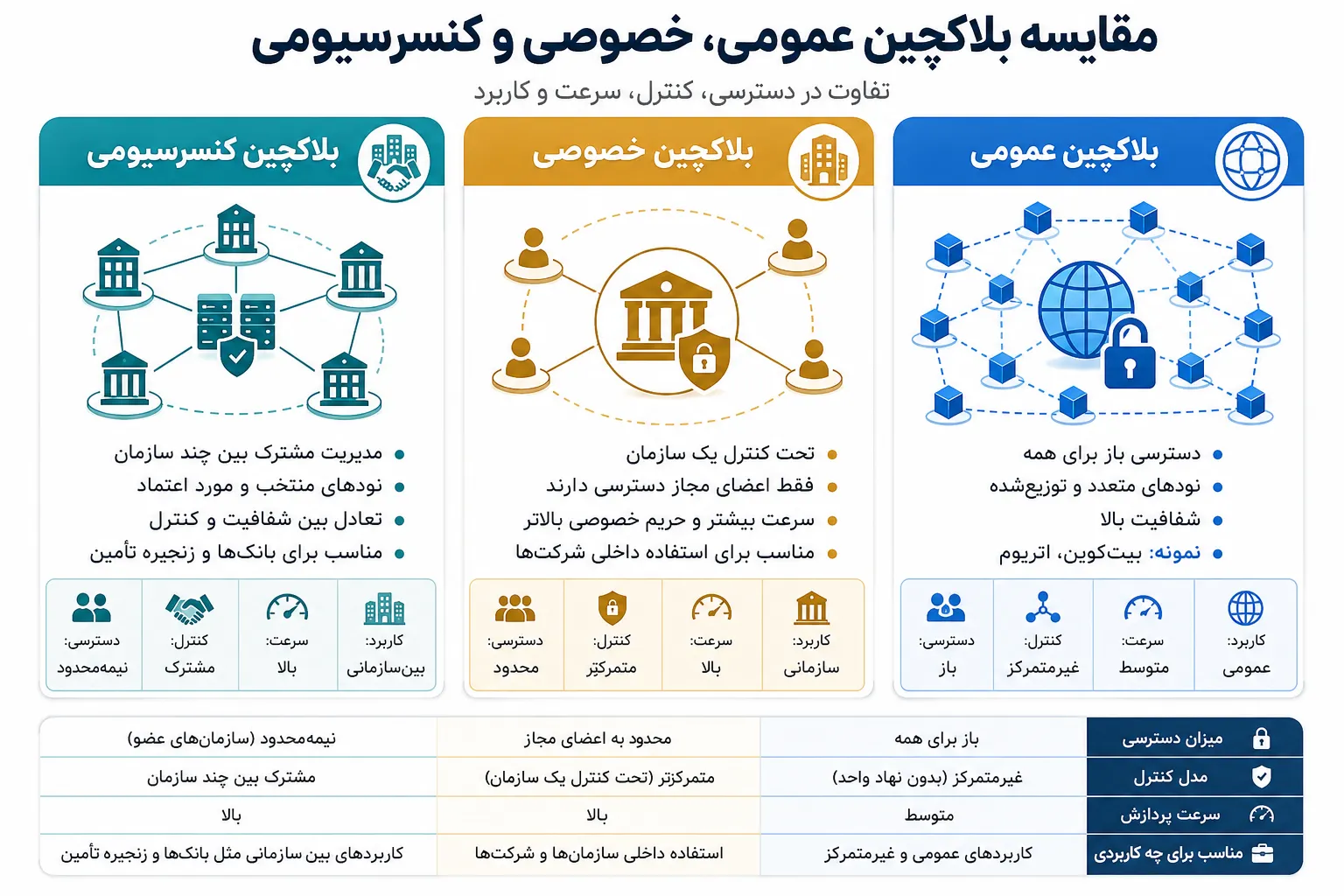 مقایسه انواع بلاکچین عمومی، خصوصی و کنسرسیومی