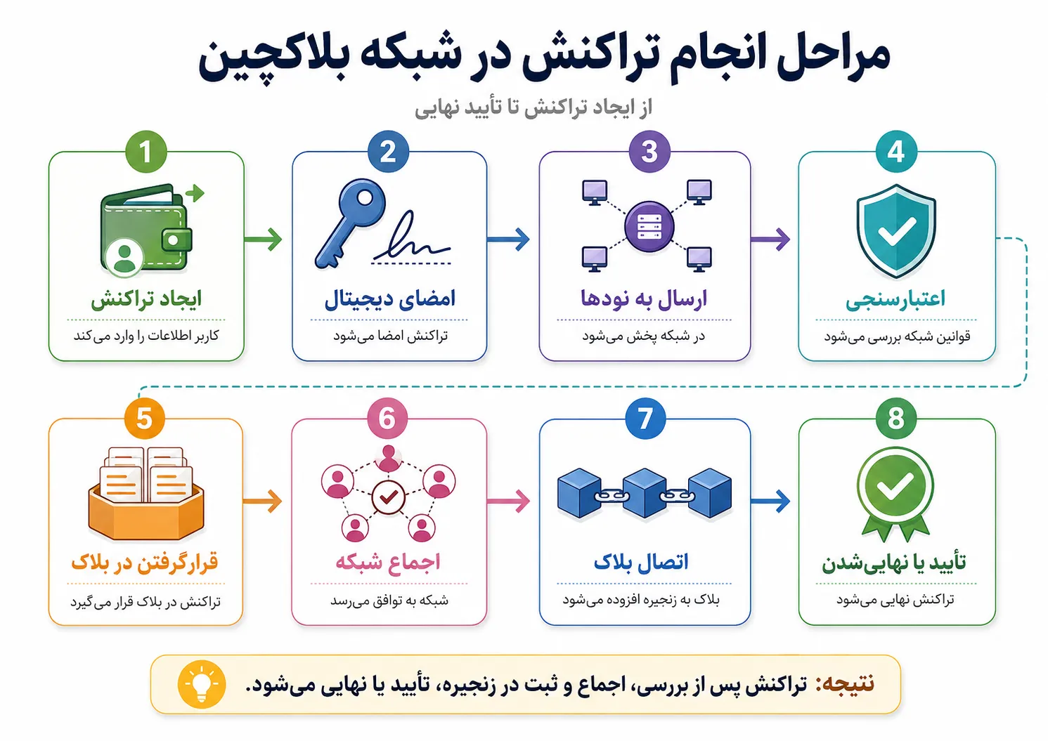 اینفوگرافیک مراحل انجام تراکنش در شبکه بلاکچین از ایجاد تراکنش تا تأیید یا نهایی‌شدن