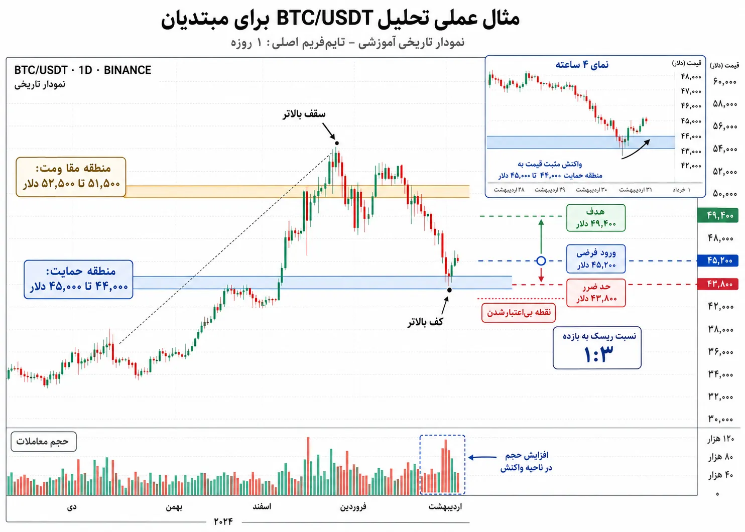 مثال عملی تحلیل BTC USDT با حمایت، مقاومت، ورود فرضی، حد ضرر و هدف