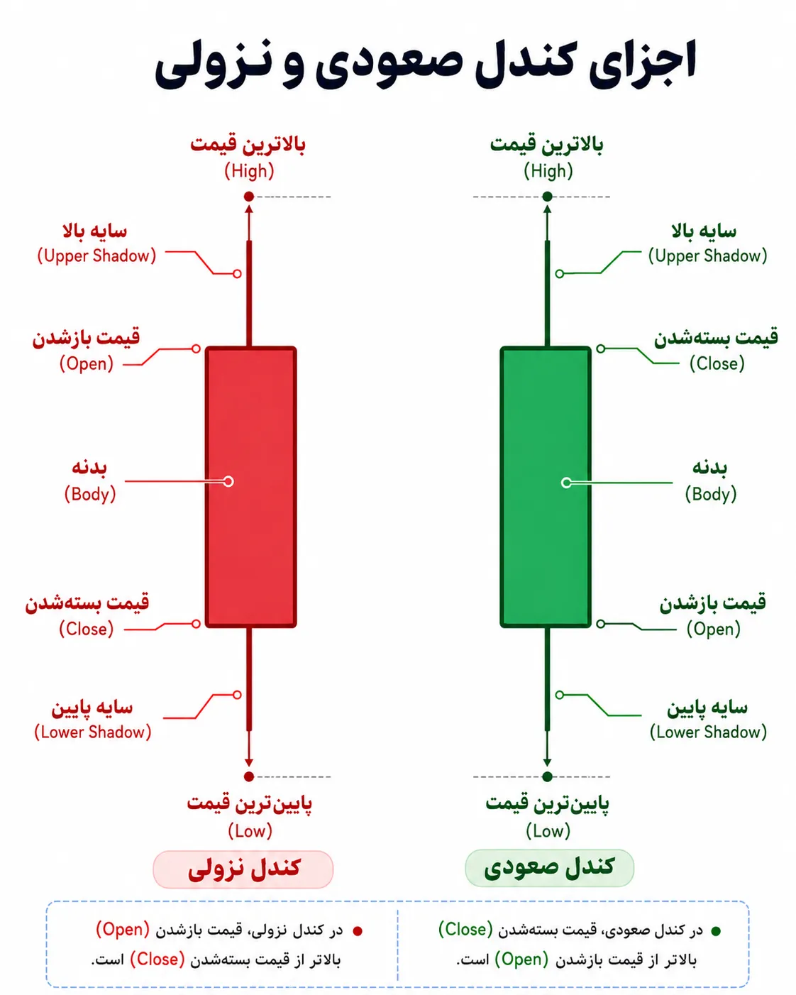 اجزای کندل صعودی و نزولی در تحلیل تکنیکال ارز دیجیتال