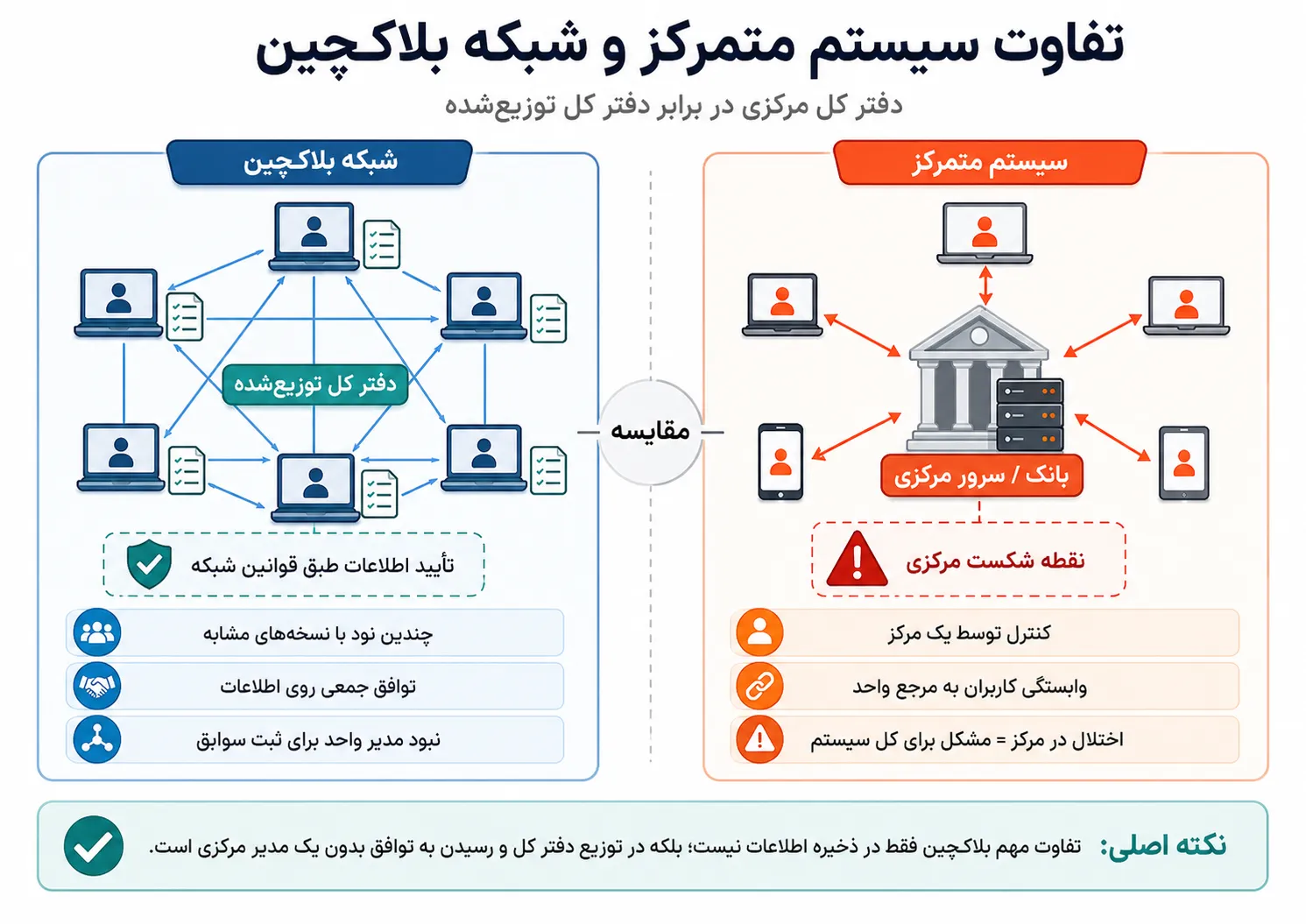 مقایسه سیستم متمرکز با شبکه بلاکچین و نحوه نگهداری دفتر کل | شبکه بلاکچین چیست؟