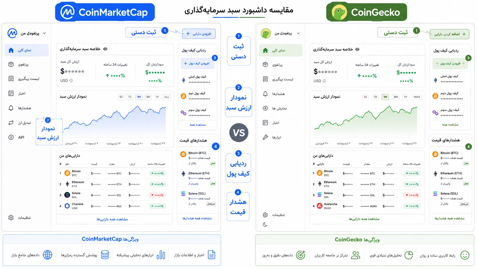 مقایسه CoinMarketCap و CoinGecko برای ثبت دستی و ردیابی پورتفولیو ارز دیجیتال