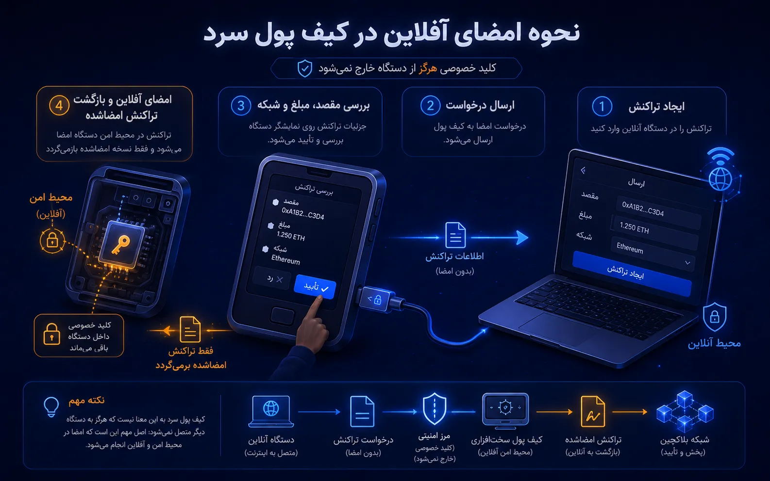 مراحل امضای آفلاین تراکنش با کیف پول سرد
