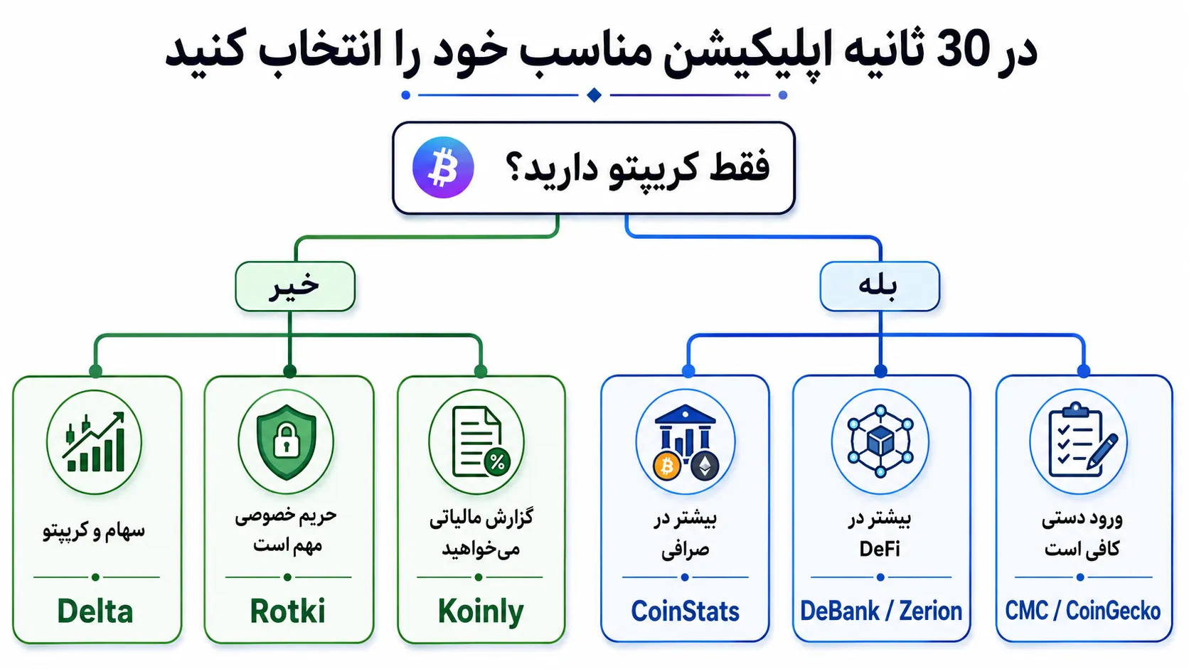 درخت تصمیم انتخاب اپلیکیشن مدیریت پورتفولیو ارز دیجیتال براساس نوع دارایی و نیاز کاربر