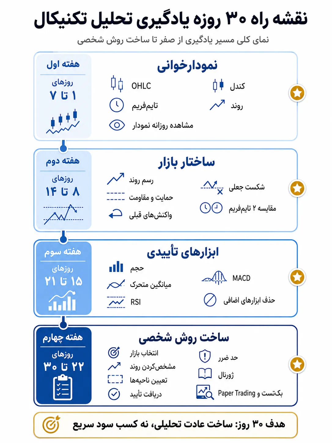 نقشه راه 30 روزه یادگیری تحلیل تکنیکال ارز دیجیتال از سطح مبتدی