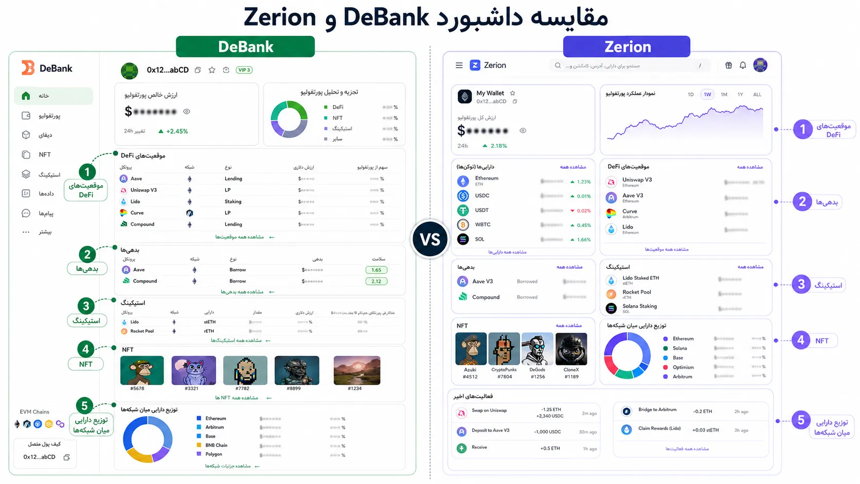 مقایسه DeBank و Zerion برای ردیابی دیفای، NFT، بدهی و دارایی‌های آن‌چین