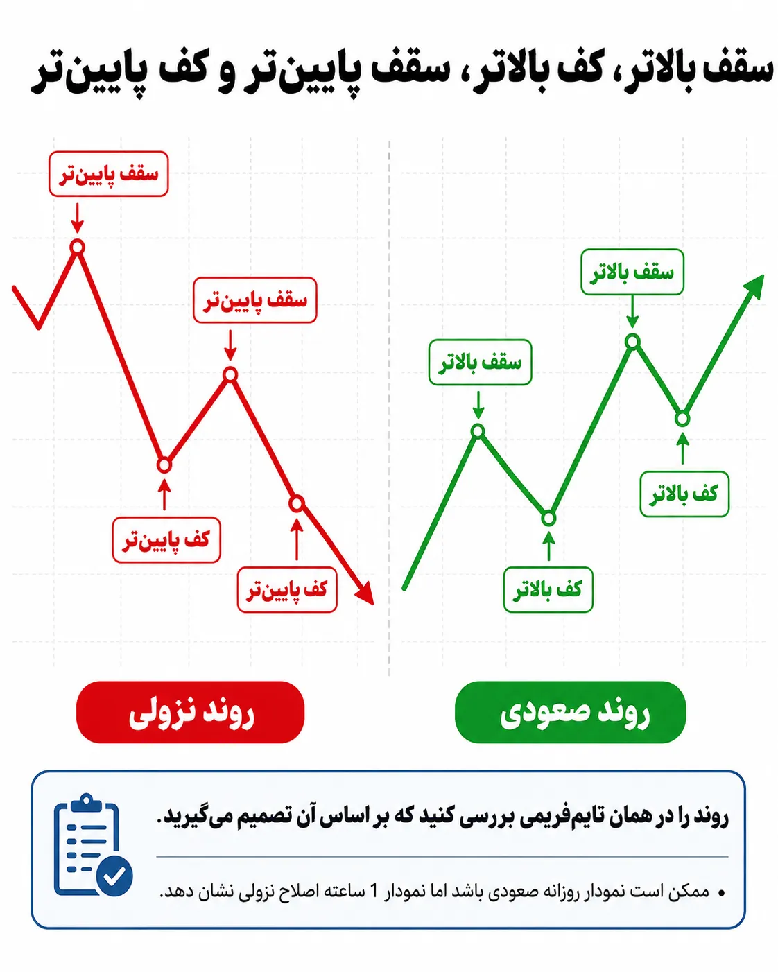 نمونه روند صعودی و نزولی با سقف بالاتر، کف بالاتر، سقف پایینتر و کف پایینتر در تحلیل تکنیکال ارز دیجیتال