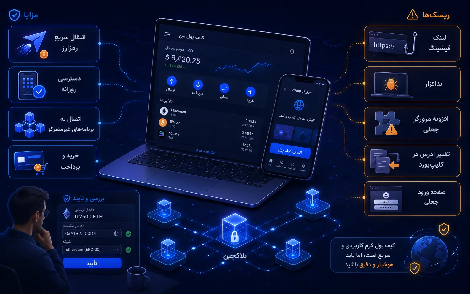 نحوه اتصال کیف پول گرم به اینترنت و خطرهای امنیتی آن | تفاوت کیف پول سرد و گرم