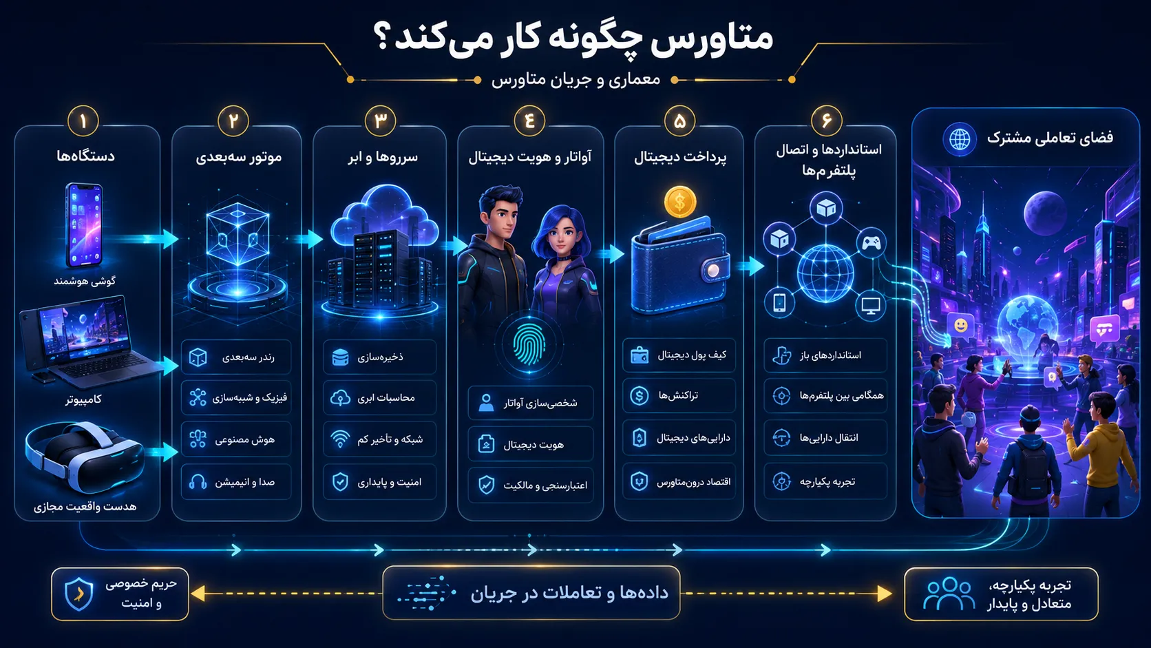 متاورس چیست؟ | نمایی از دنیای متاورس با آواتارها، فضای سه‌بعدی و واقعیت مجازی
