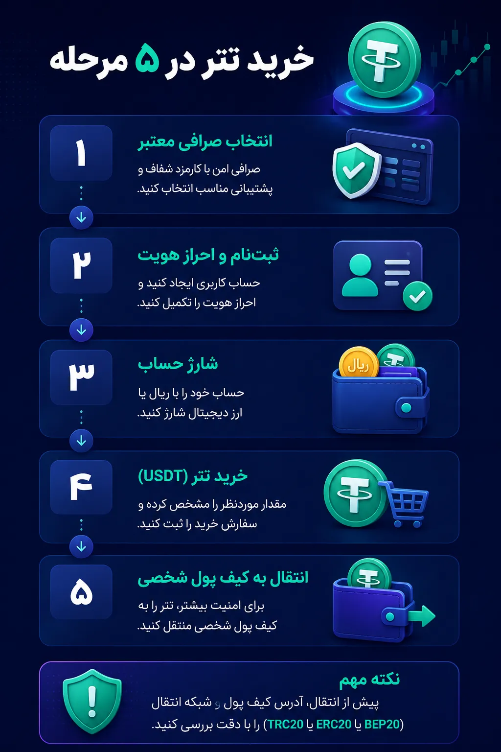 مراحل خرید تتر