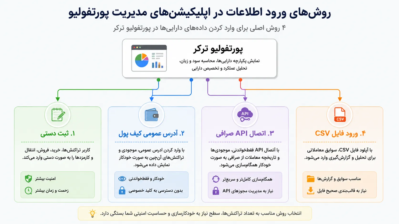 مقایسه ثبت دستی، آدرس عمومی، API و CSV در اپلیکیشن مدیریت پورتفولیو ارز دیجیتال | بهترین اپلیکیشن مدیریت پورتفولیو ارز دیجیتال