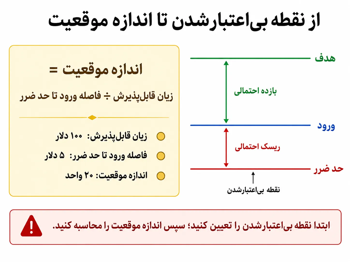 فرمول اندازه موقعیت و نمایش ورود، حد ضرر، هدف و نسبت ریسک به بازده