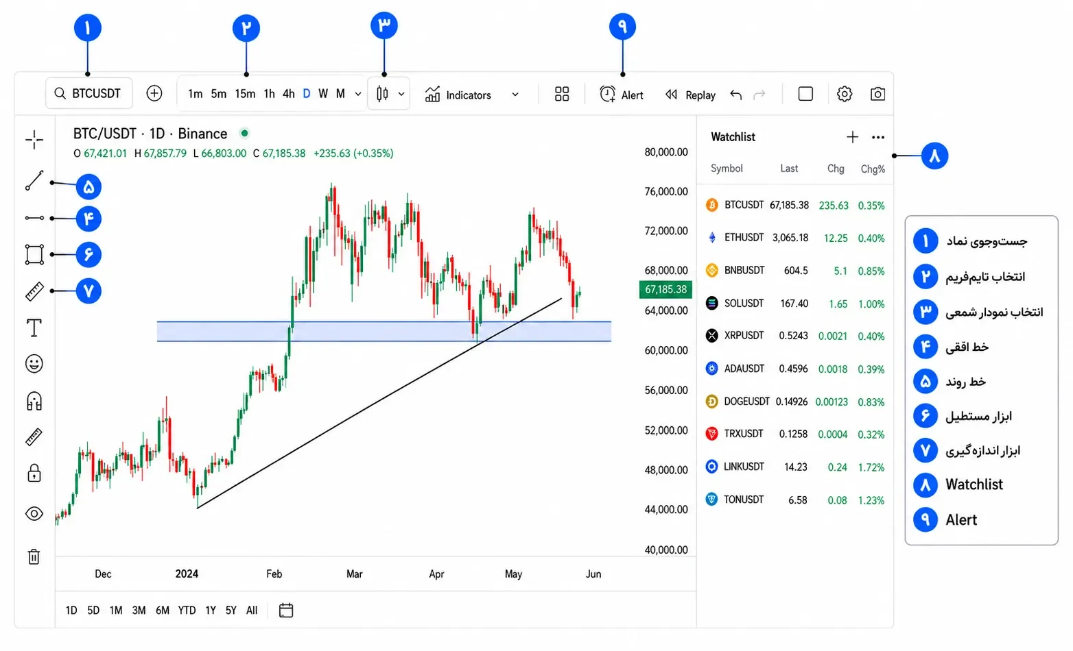 محل ابزارهای اصلی TradingView برای شروع تحلیل تکنیکال