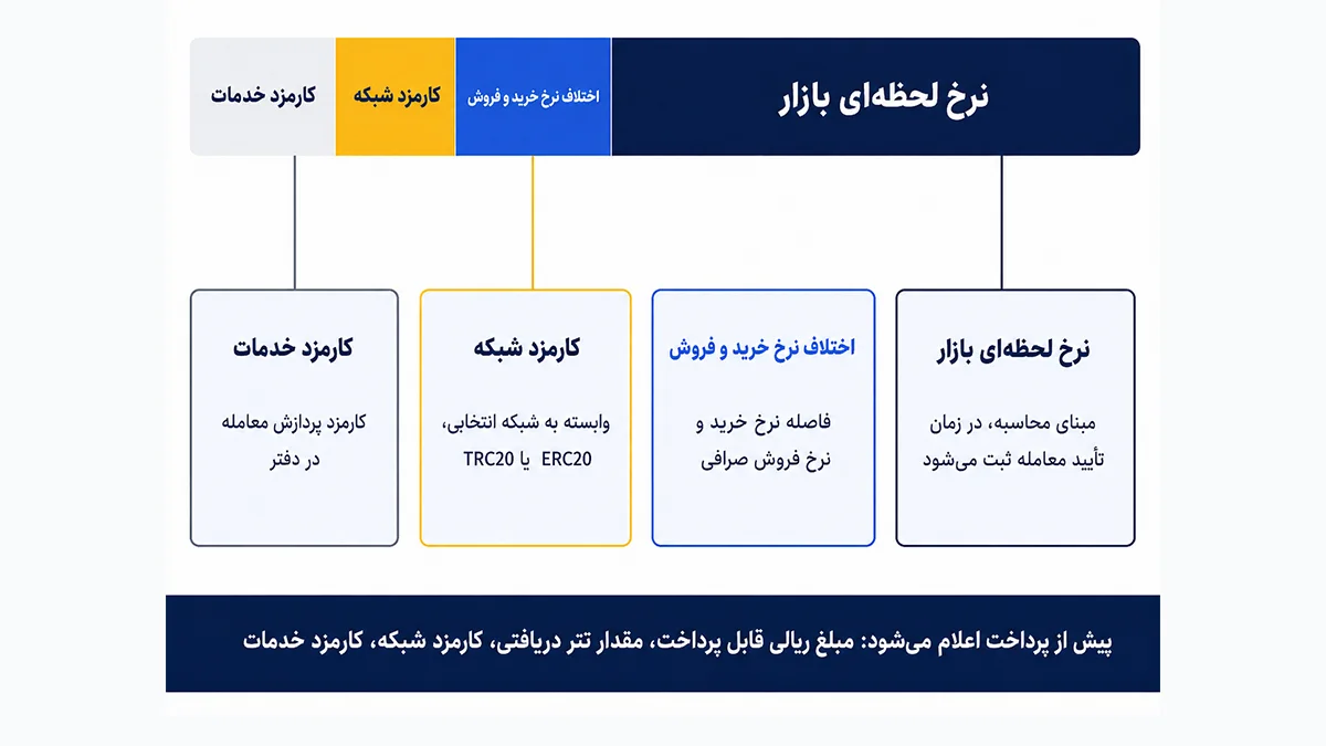اجزای تشکیلدهنده قیمت در خرید حضوری تتر شامل نرخ لحظهای بازار، اختلاف نرخ خرید و فروش، کارمزد شبکه و کارمزد خدمات