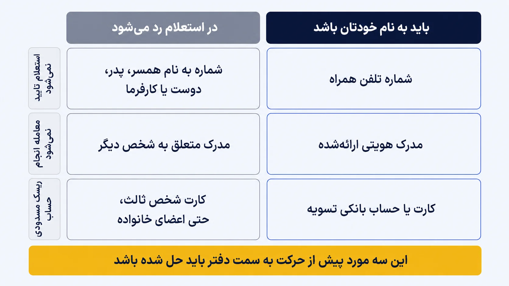 مدارک و شماره موبایل و حساب بانکی که برای خرید حضوری تتر باید به نام خود مراجعهکننده باشد