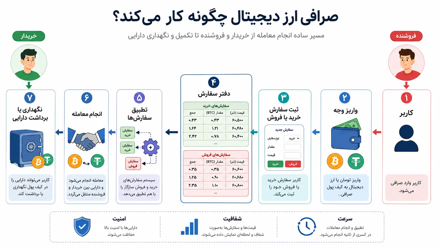 نحوه کار صرافی ارز دیجیتال از ثبت سفارش تا تطبیق و انجام معامله