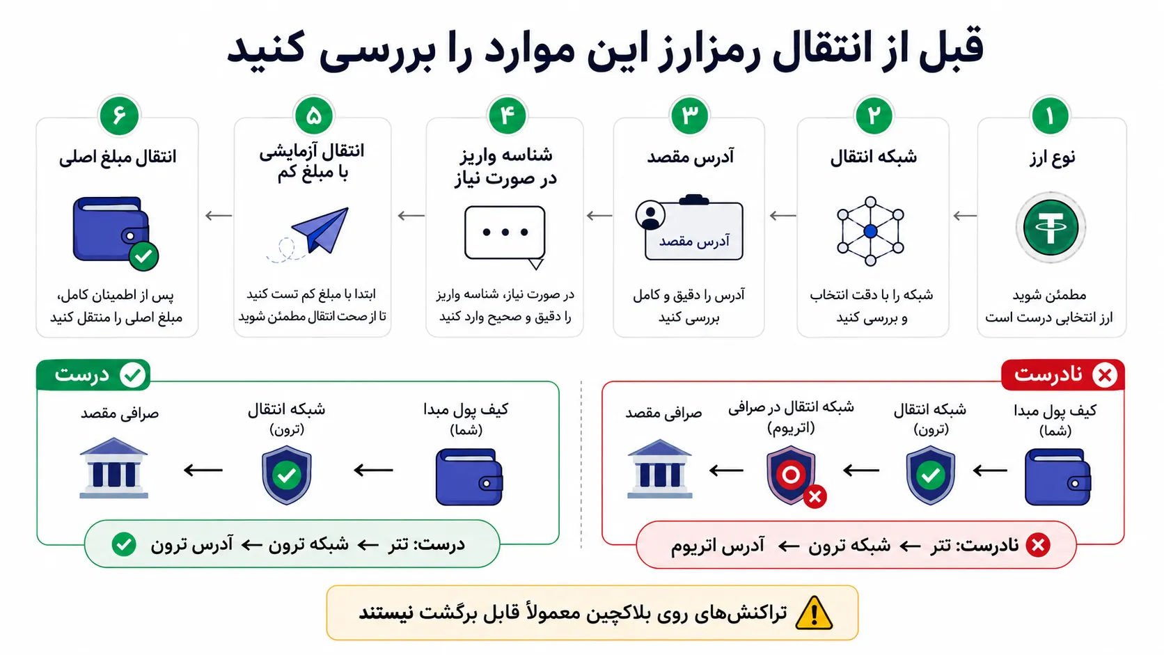 چک‌لیست بررسی ارز، شبکه، آدرس و Memo قبل از انتقال ارز دیجیتال