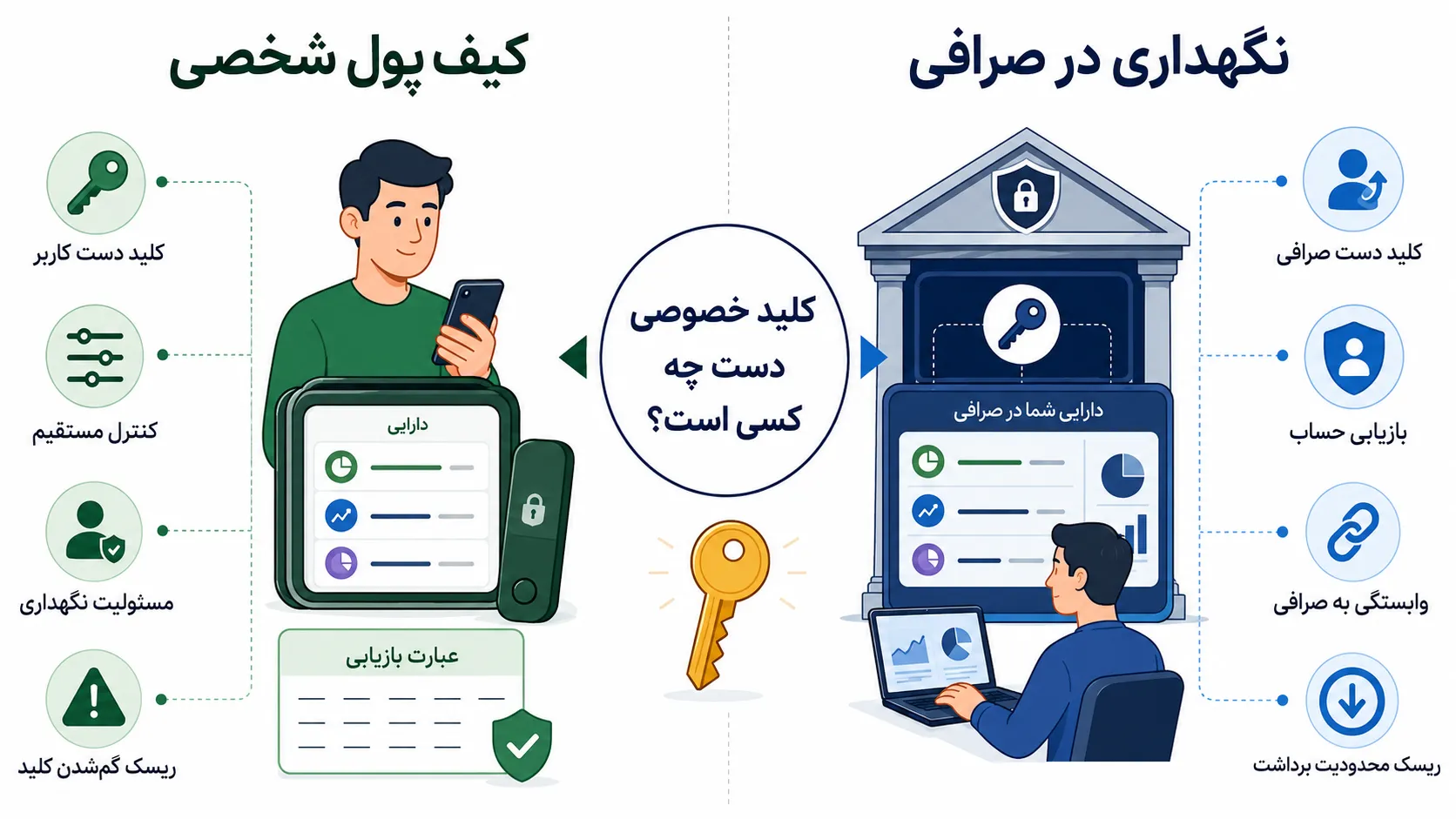 مقایسه نگهداری ارز دیجیتال در صرافی Custodial با کیف پول Self-Custody