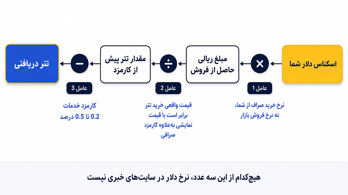 زنجیره محاسبه نرخ تبدیل دلار به تتر شامل نرخ خرید صراف، قیمت واقعی خرید تتر و کارمزد خدمات