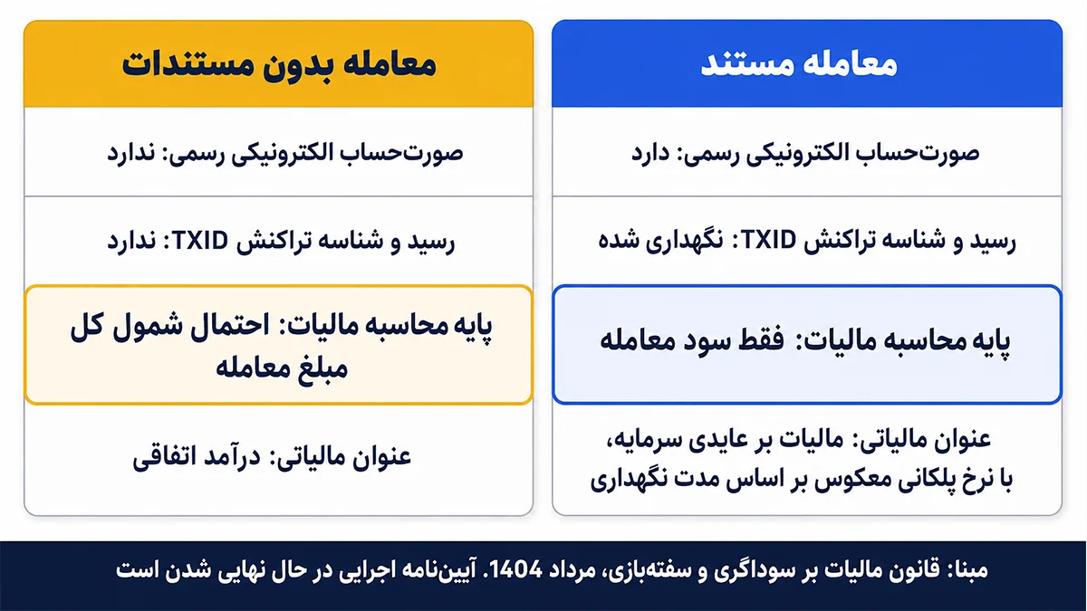 مقایسه پایه محاسبه مالیات در معامله مستند و بدون مستندات هنگام تبدیل تتر به دلار